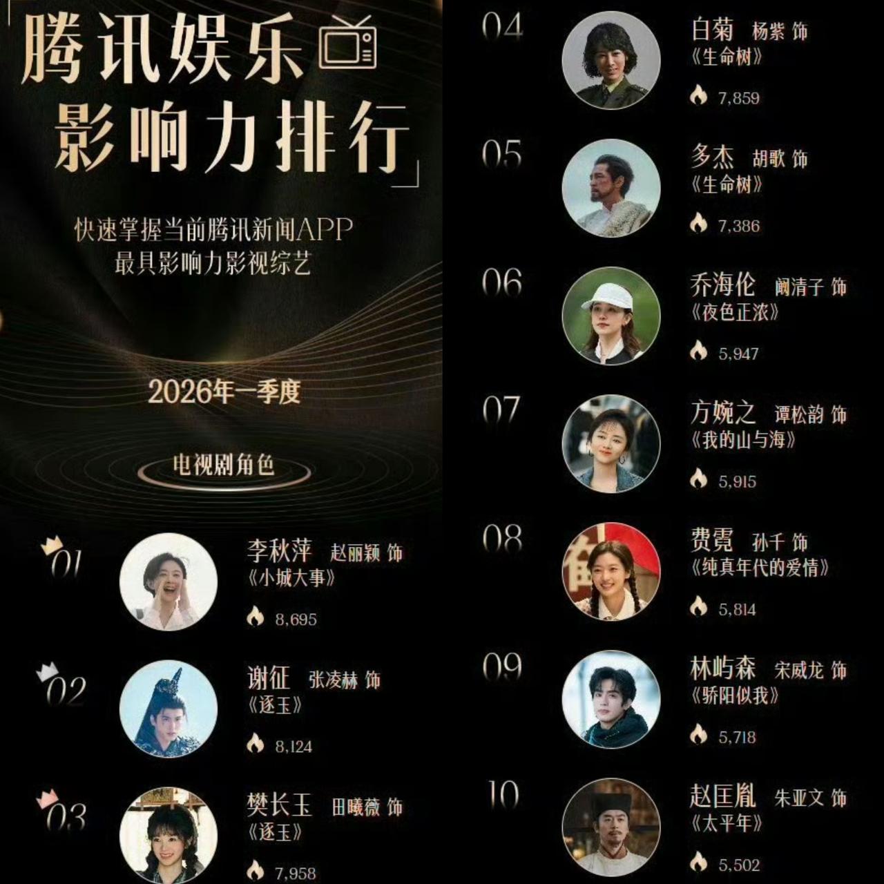 我能接受电视剧最具影响力角色第一名是赵丽颖的李秋萍，也能接受杨紫的白菊和胡歌