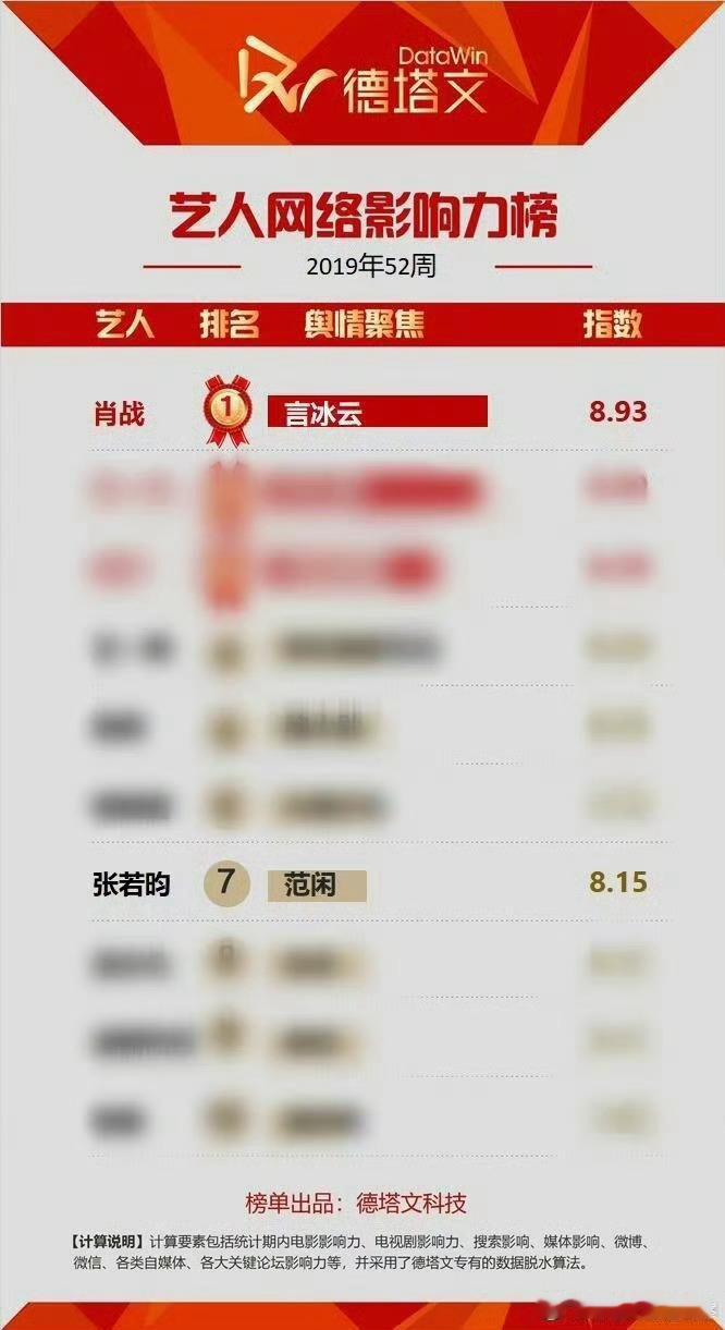 难怪某剧一直蹭肖战热度🙄🙄🙄原来肖战版言冰云拿下过德塔文No.❶