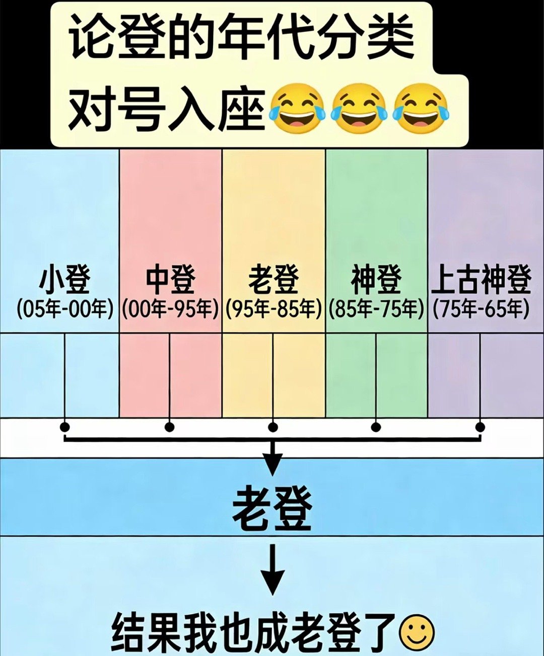 来看看你是什么登？我是标准的老登