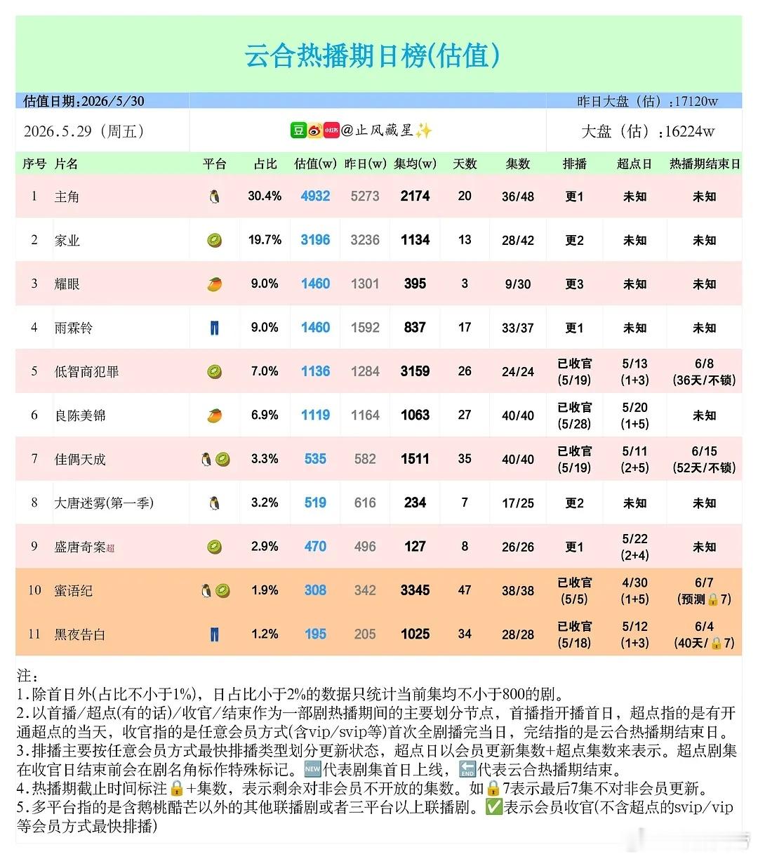 止风26年5.29+5.30云合播放量主角家业雨霖铃大唐迷雾耀眼