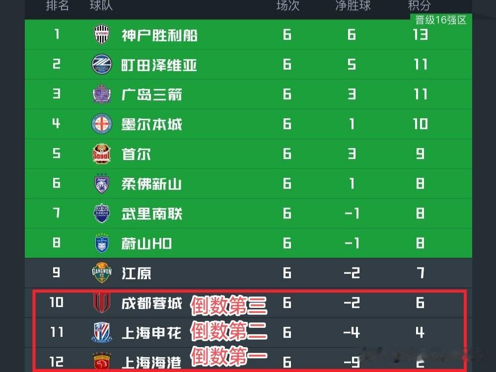 脸都不要了！中超球队或创17年来亚冠联赛最差战绩。2胜6平10负，胜率仅11.