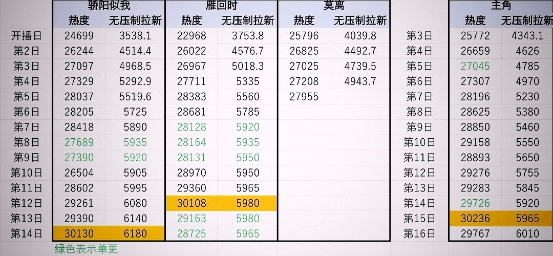 这个走势是不是代表着，莫离在下周铁定能热度破三万？