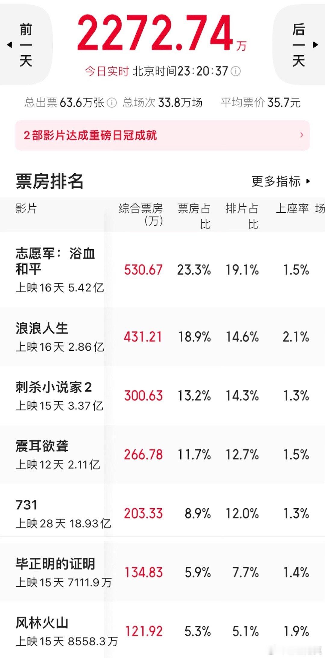 今天的大盘还不如昨天，电影“冷市”估计要持续到11月份底的跨年档期了（贺岁档貌似