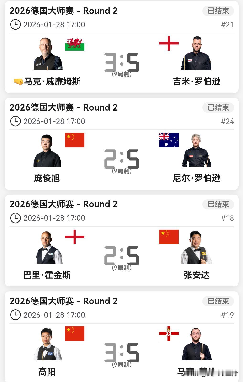 德国大师赛，斯佳辉决胜局展示大心脏，5-4击败吉尔伯特进入16强。进攻端斯佳辉