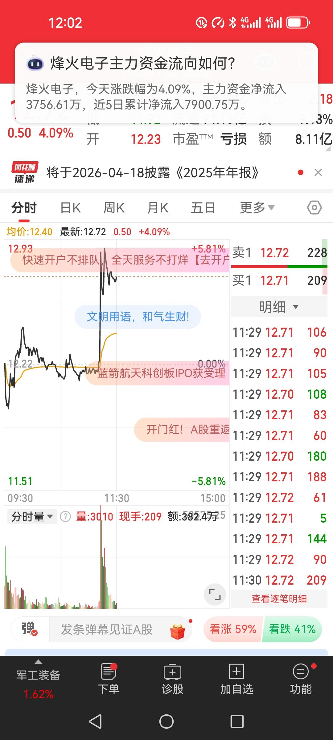 12月29日12.15买入烽火电子，买入后就开始下跌，后悔买错了股票。今天开