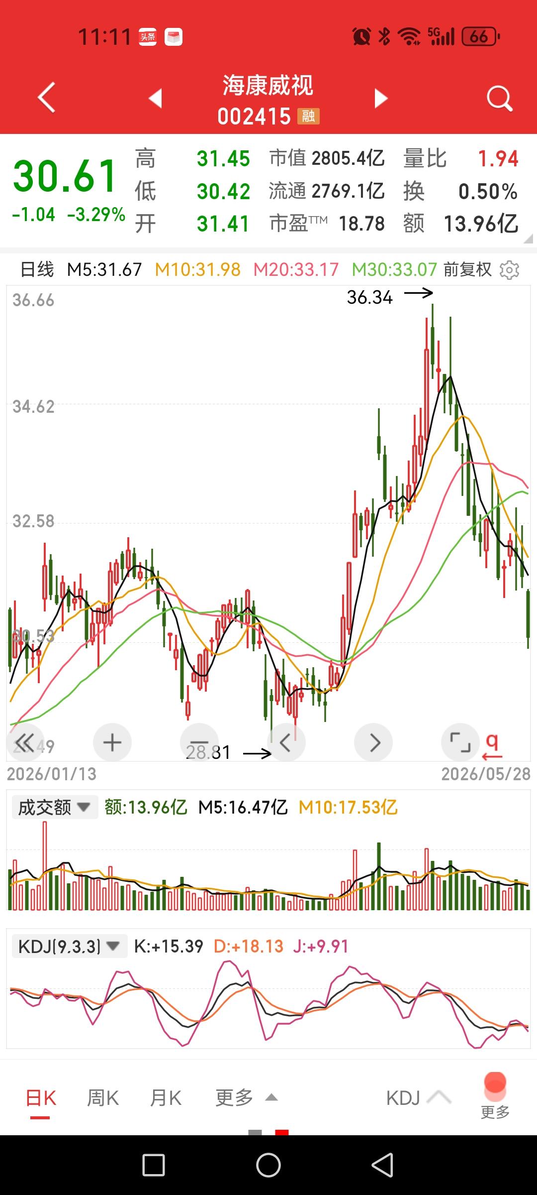 海康威视，最高点回撤超15%，非主流科技制造股的先行调整，说明目前只有主流科技股