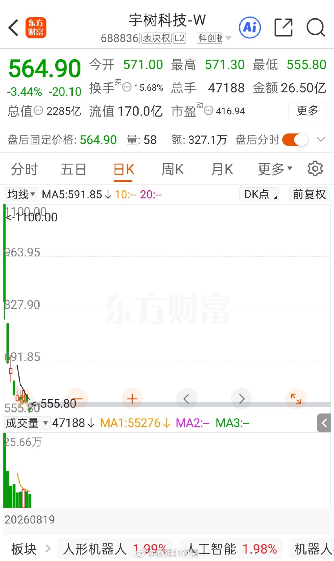 #宇树股价正式腰斩#[捂脸哭]第一天干进去的人确实亏麻了，但市值还是有2,000多亿的，相较于大部分