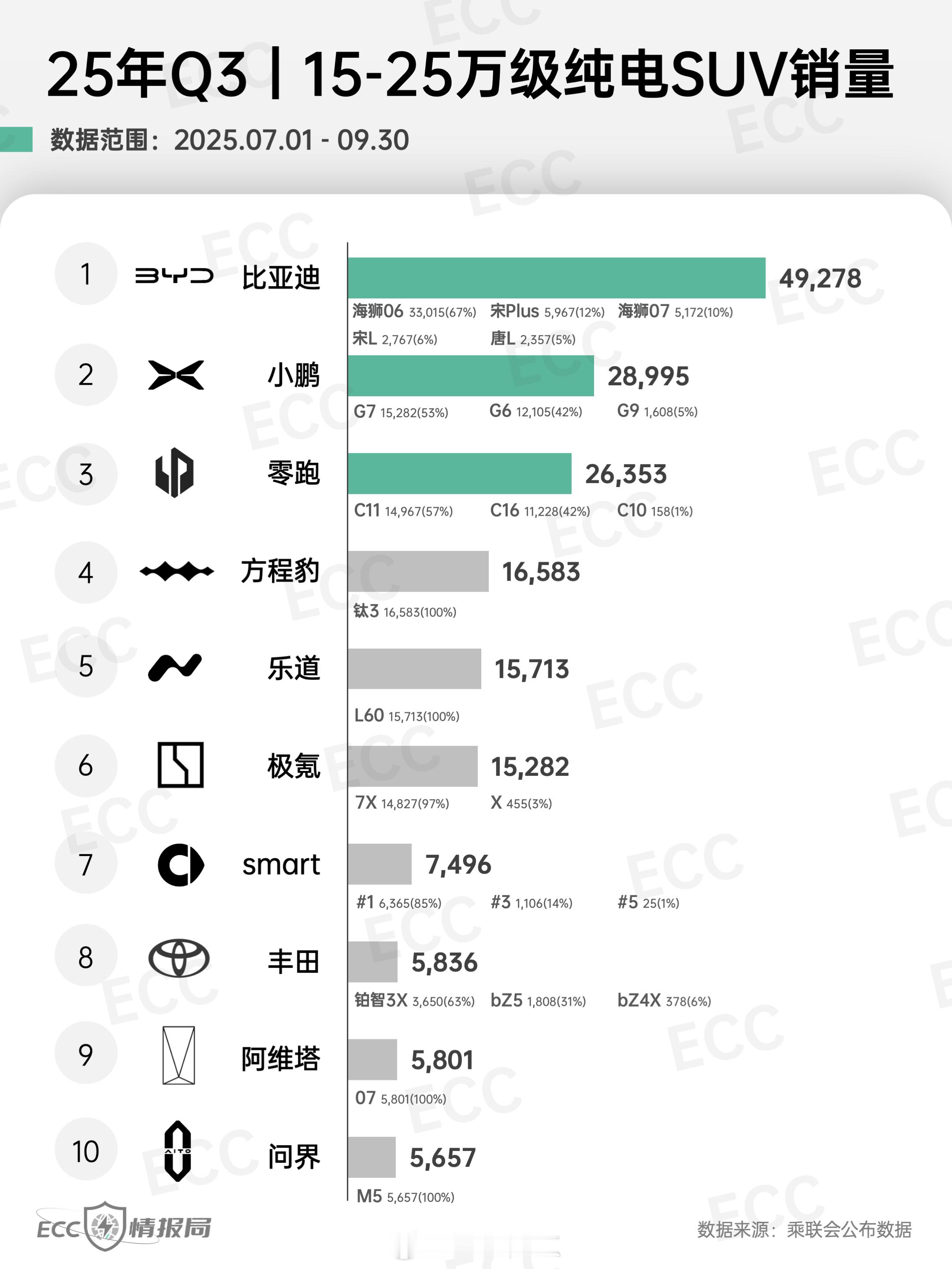 每卖出8台纯电SUV就有1台是小鹏最近群友在讨论,说小鹏最近全是轿车的新闻—