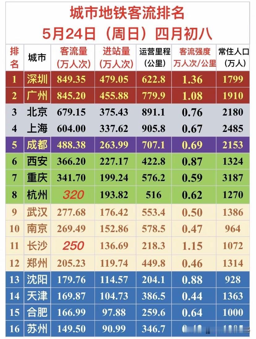 5月24日全国地铁客流榜：深圳广州领跑，西安重庆表现亮眼，整体呈现“一线城市领跑