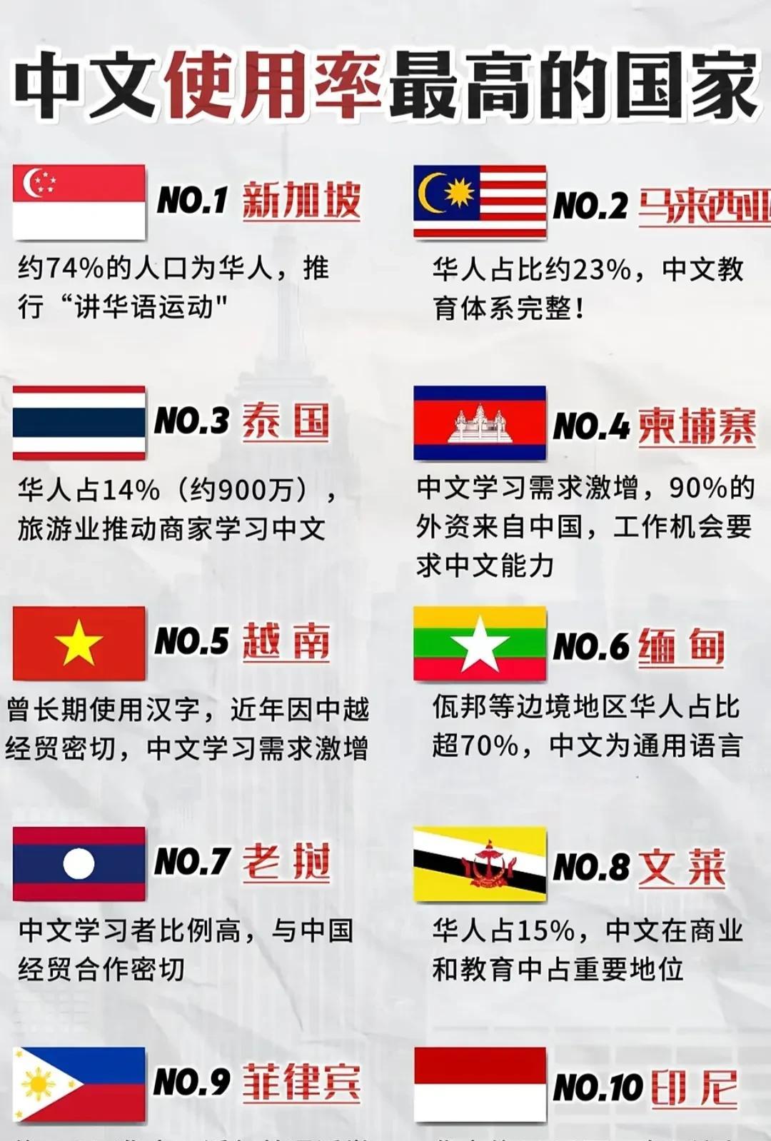 中文使用率最高的10个国家！相信中文的影响力会越来越大！