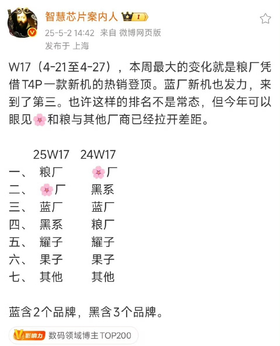 【第17周国内智能手机销量:小米凭借REDMITurbo4Pro新机夺冠】据博主“智慧芯片案内人”爆