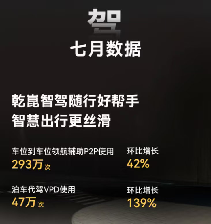 一汽奥迪全面搭华为乾崑油电同智华为乾崑现在华为乾崑合作的车型已经有20多款了，从