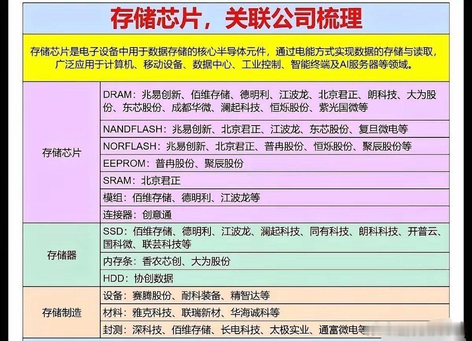存储芯片行业简介存储芯片是电子设备的数据存储核心半导体器件，广泛应用于电脑、移动