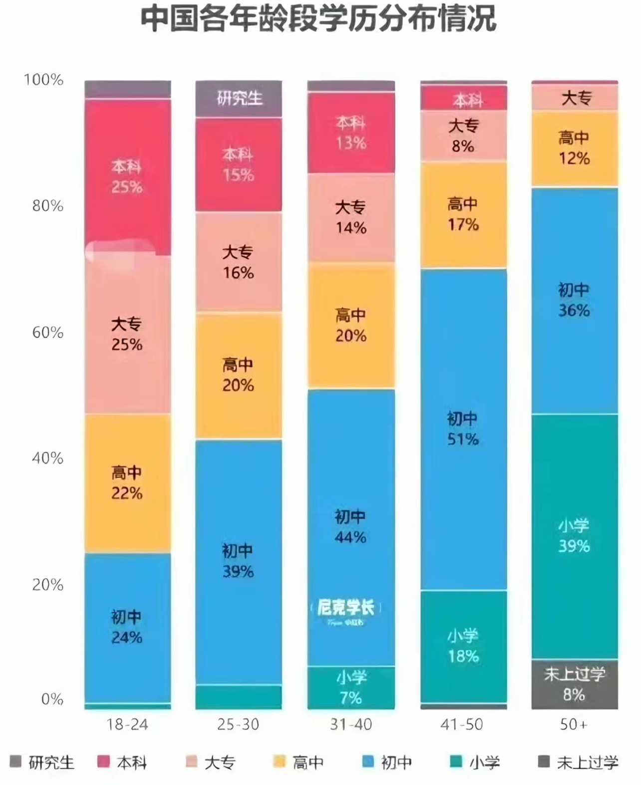 2021年人口普查时候数据可以明显地看到：25～30人群里的研究生占比，已经超过