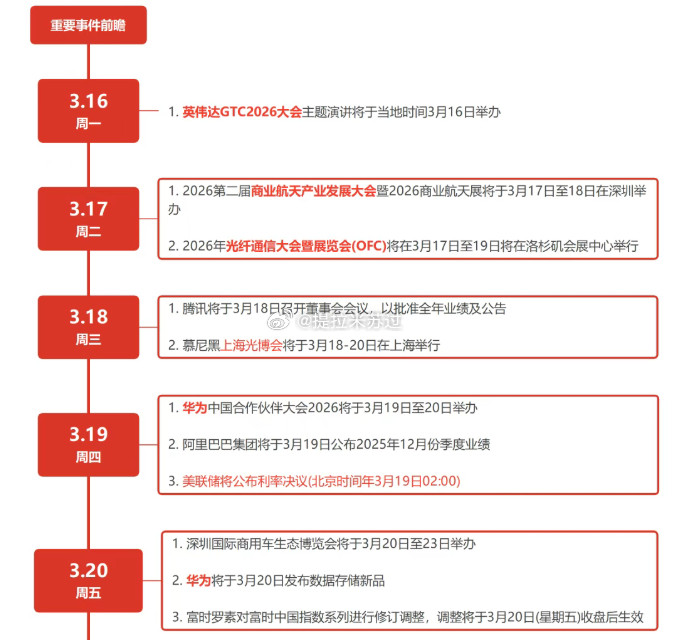 周末热议周六，周日无特别利好消息。退朝下班？1.证监会：加快优化再