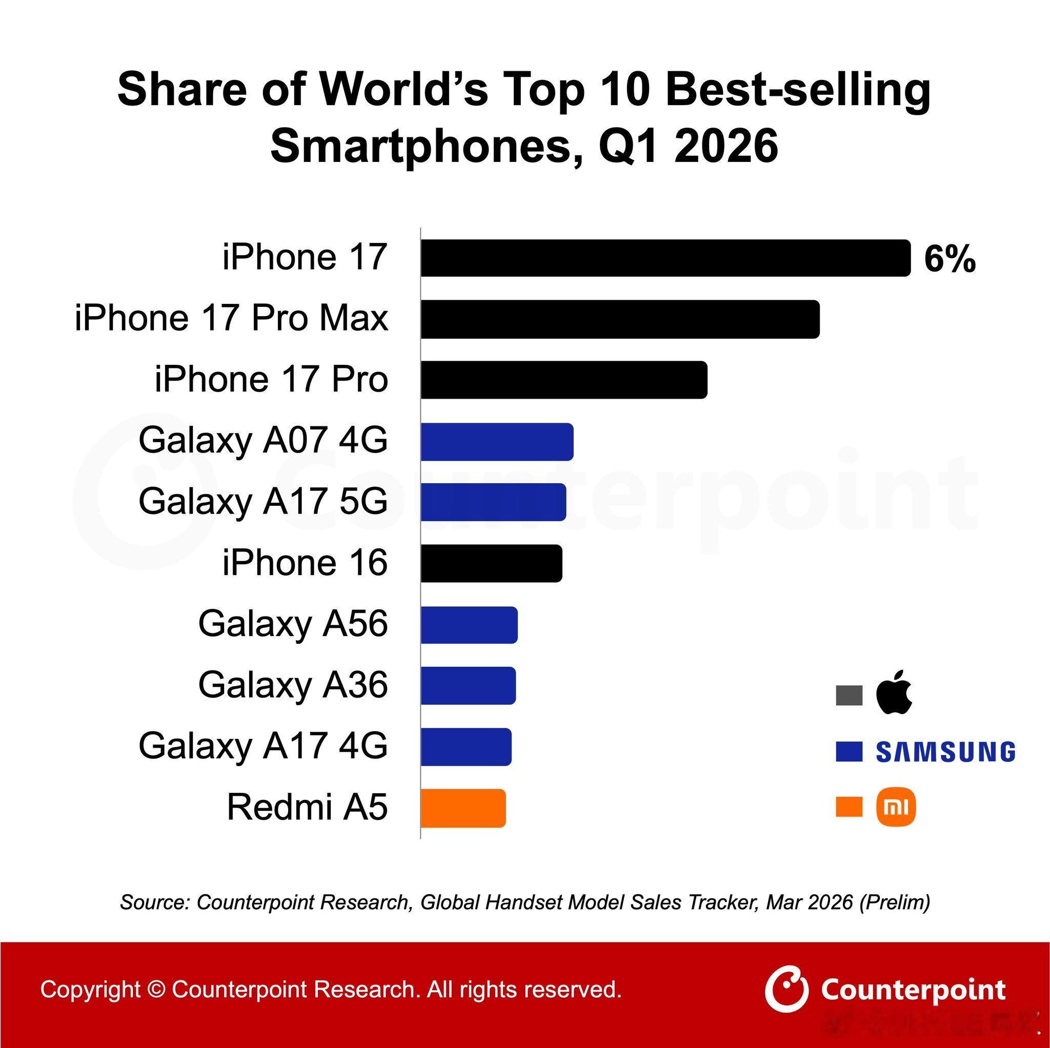 2026一季度的全球智能手机销量榜iPhone17系列说了一句：你们一起上吧…