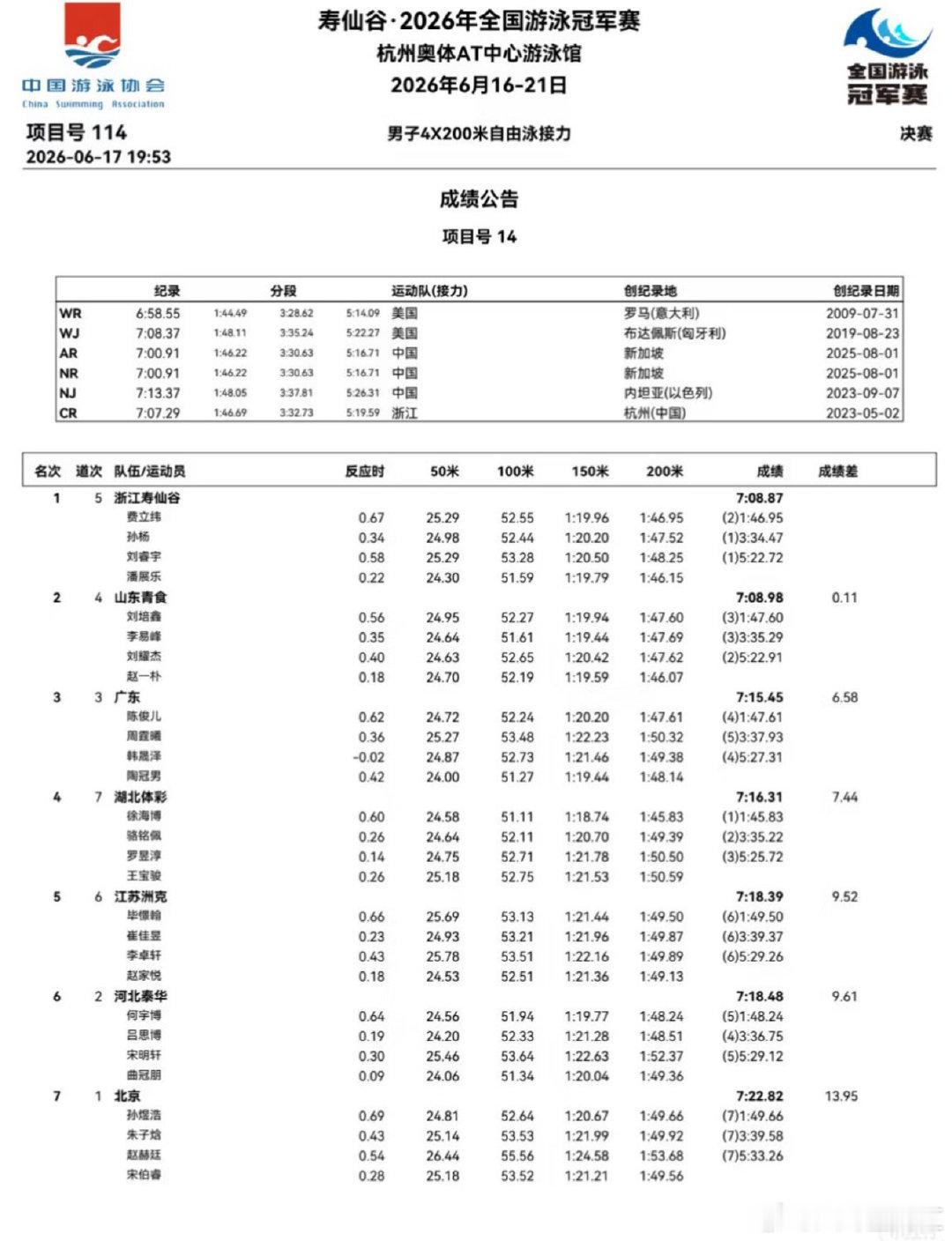 孙杨拿到最后一张决赛门票早就不纠结金牌和纪录了，35岁还愿意一头扎进泳池拼到底