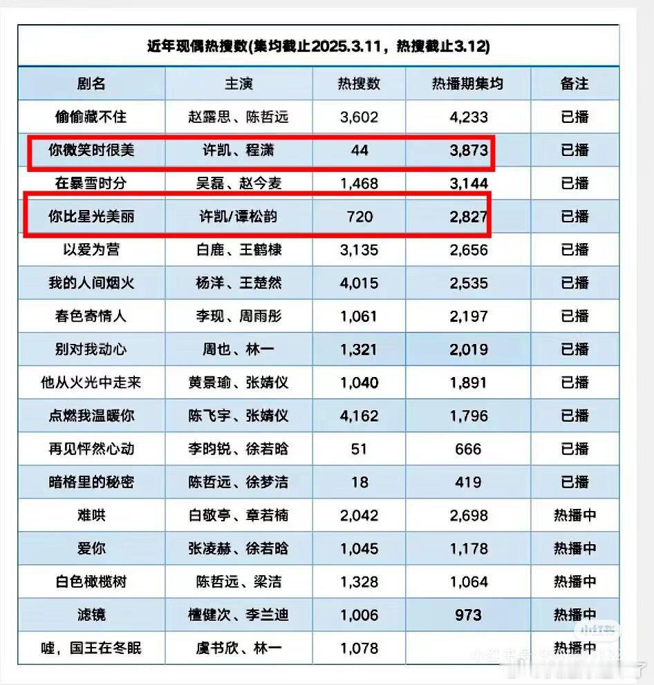 近年现偶热搜数偷偷藏不住赵露思、陈哲远你微笑时很美许凯、程潇在暴雪时分吴磊、赵今