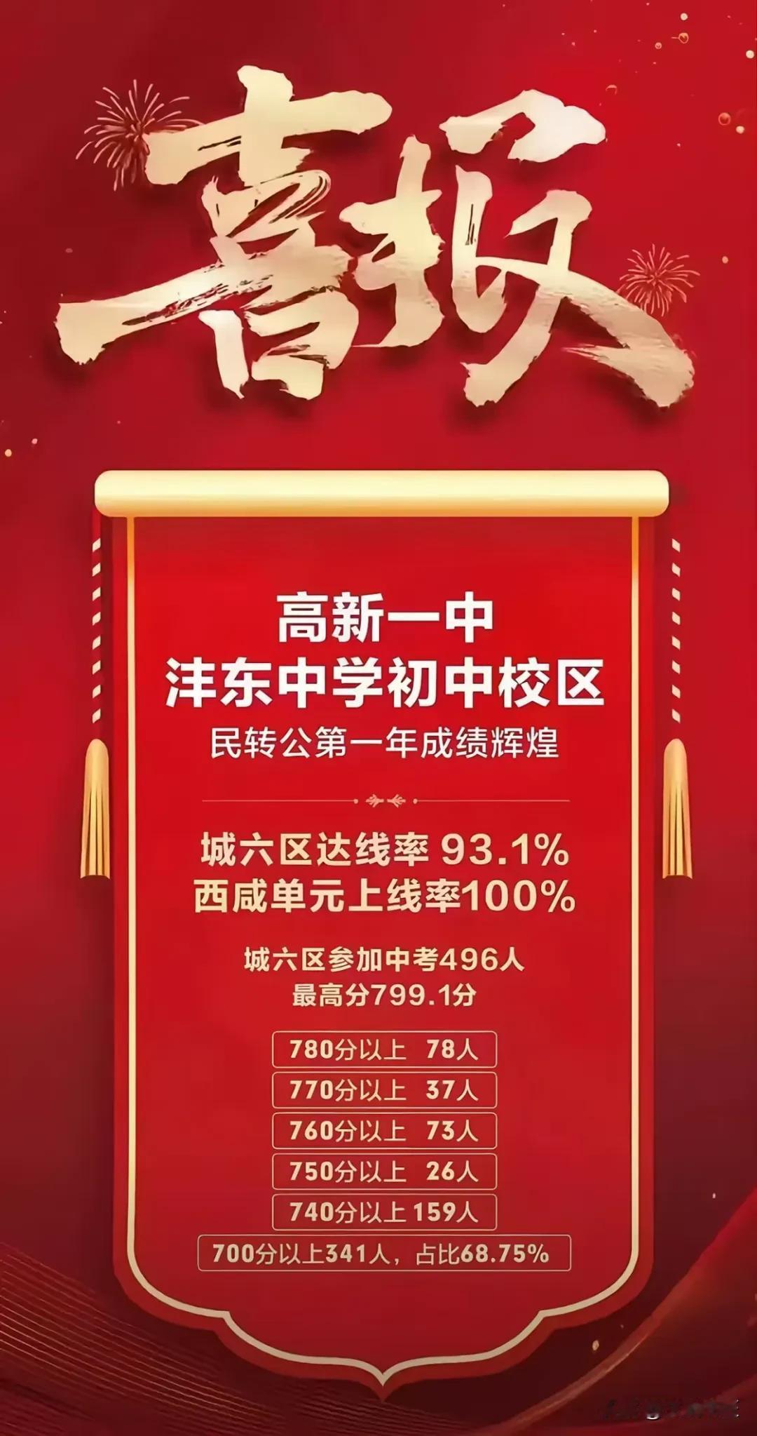 西安高新一中沣东中学，乃是西安高新一中于高新区外所创办的首所分校。2017年开始