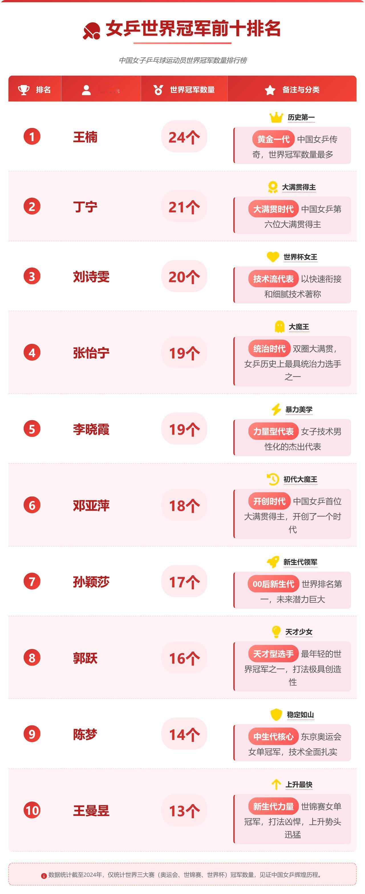 张怡宁：曾经独孤求败。王楠：曾经独孤求败。女乒当年称霸世界，中国女乒队员前十名都