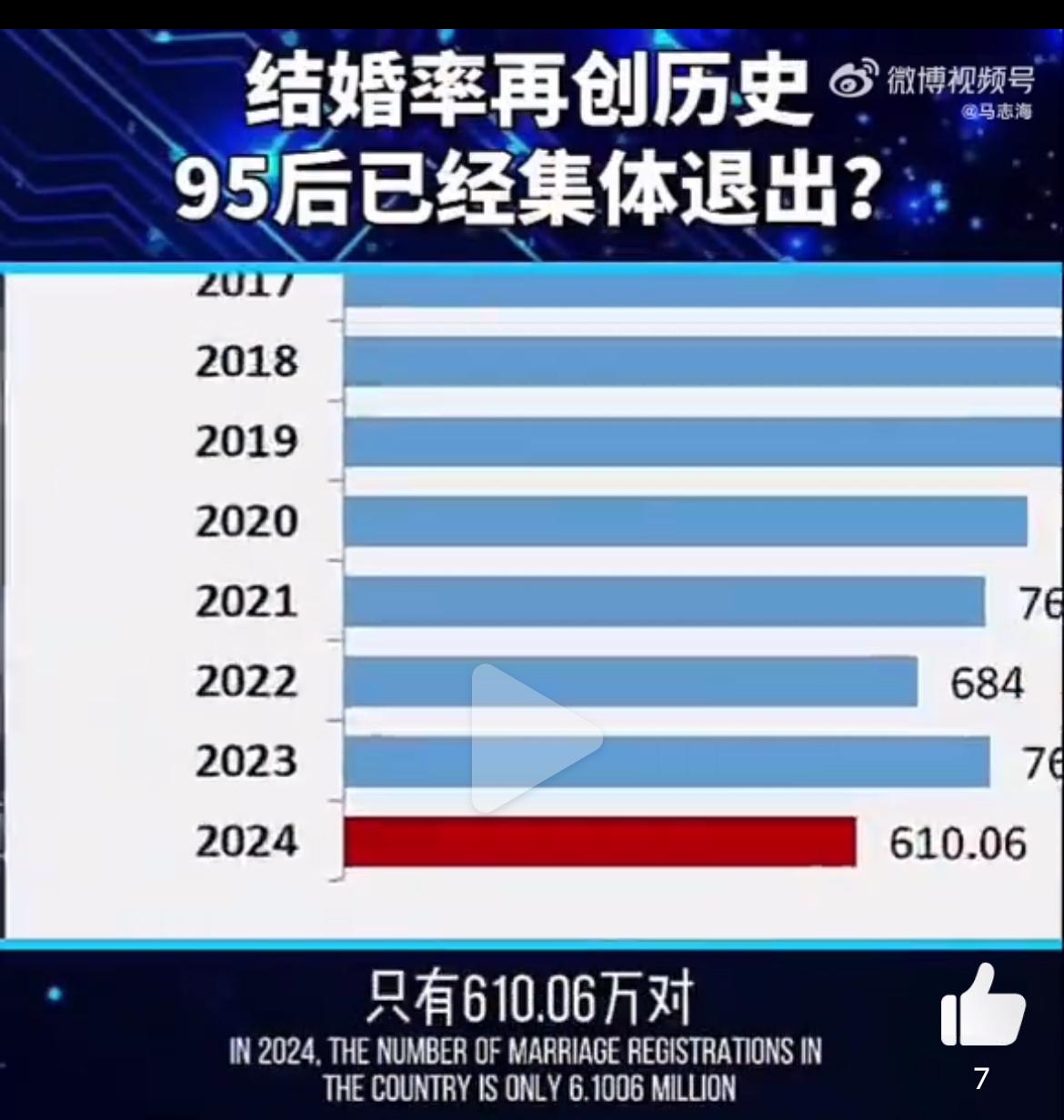 未婚率高达62.8%，95后都不结婚了吗？先看整体数据。2024年结婚610.0