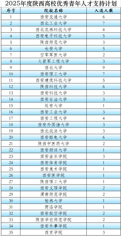 陕西高校优秀青年人才支持计划，2025年西北大学入选人数最多，这是给予经费不够的