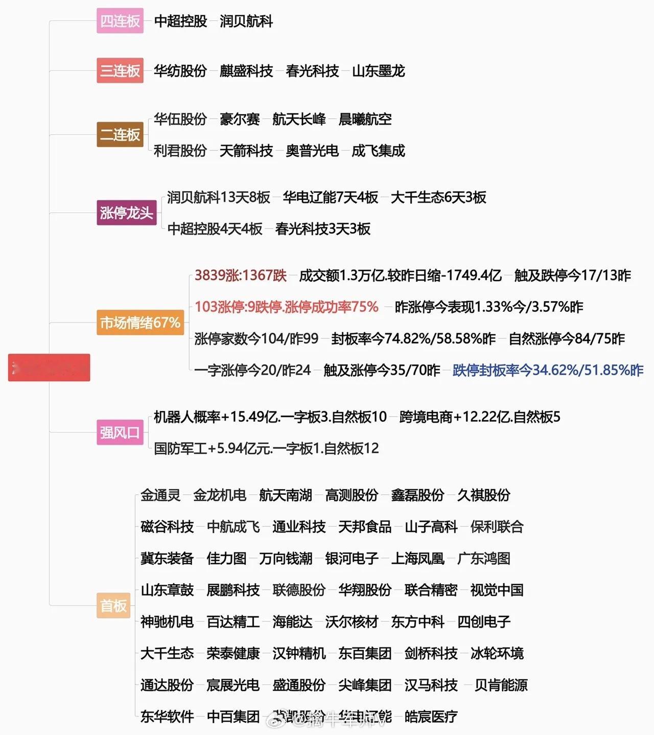 5月8日涨停龙头复盘​​​