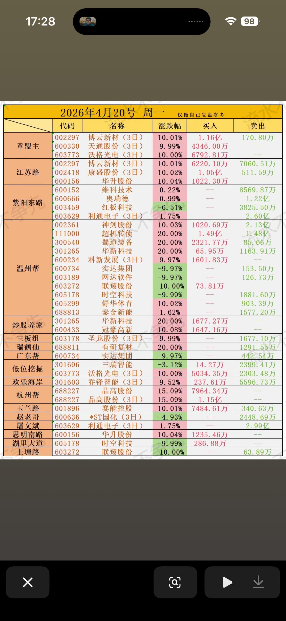 2026年4月20日游资龙虎榜，带你领略股市风云！📈📉2026年4月的股
