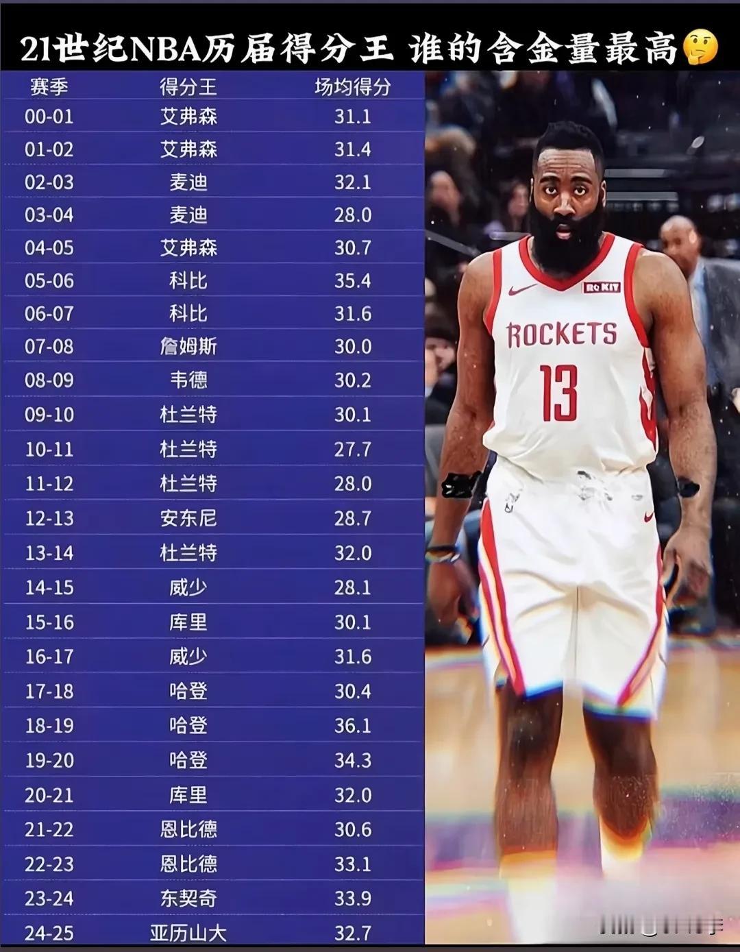 NBA得分王