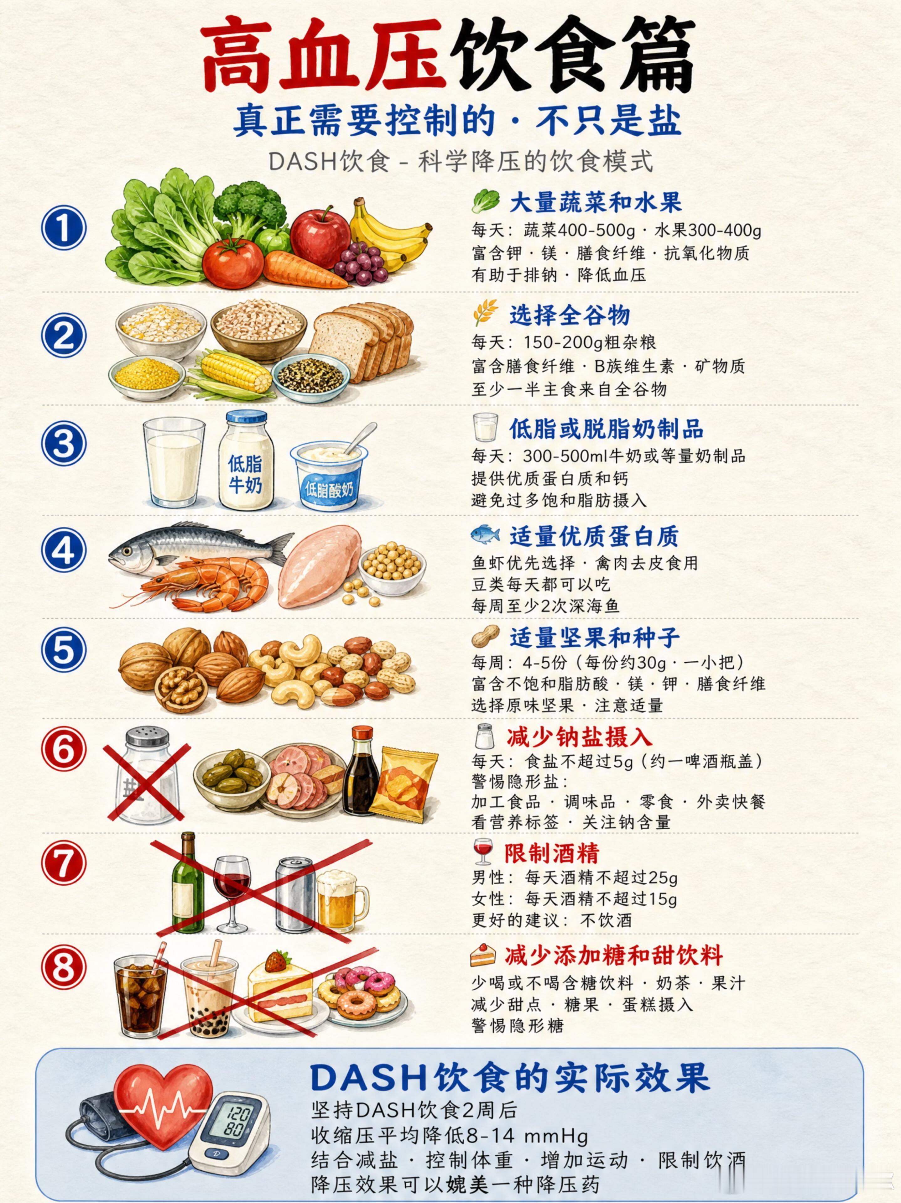 高血压的建议饮食​​​