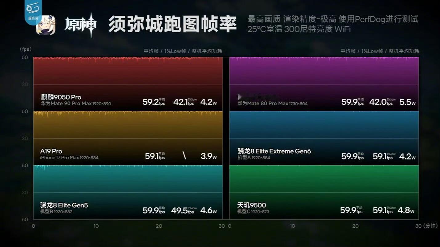 #麒麟9050Pro评测出炉#极客湾发布了华为Mate90ProMax搭载的麒麟9050Pro的完整