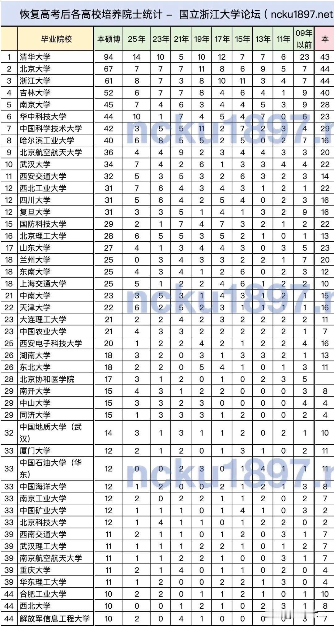 院士校友（恢复高考后）清华大学人数最多，达到了94人，接近百数，而第二名的北京大