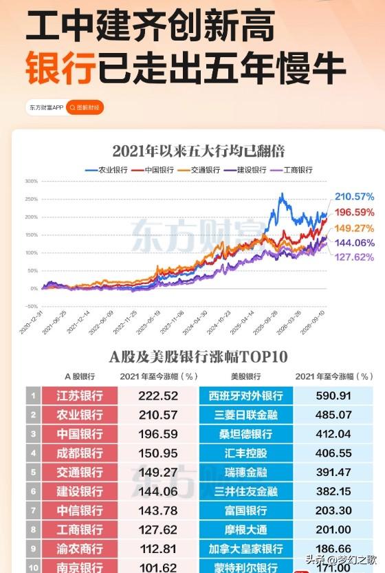 银行股已经走了5年慢牛，中信给出了总结节后A股大盘冲高回落、创业板大跌超3%，