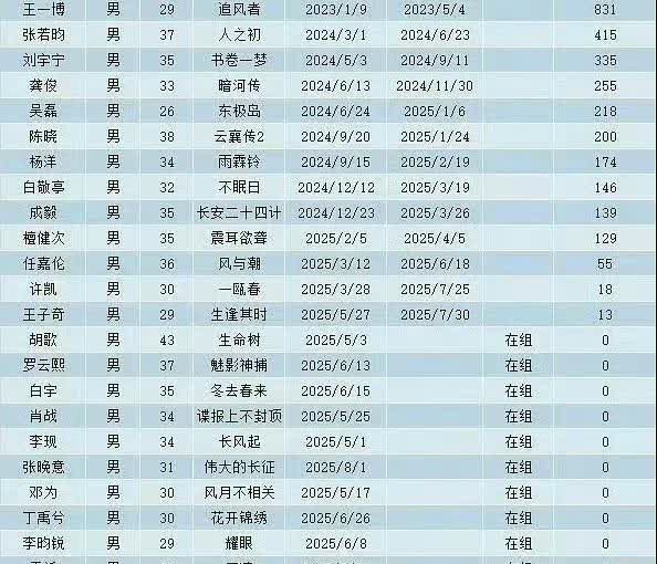 又有网友做男演员不进组的表格，我看了一下名单，都是有名有姓，有流量的，证明现在真