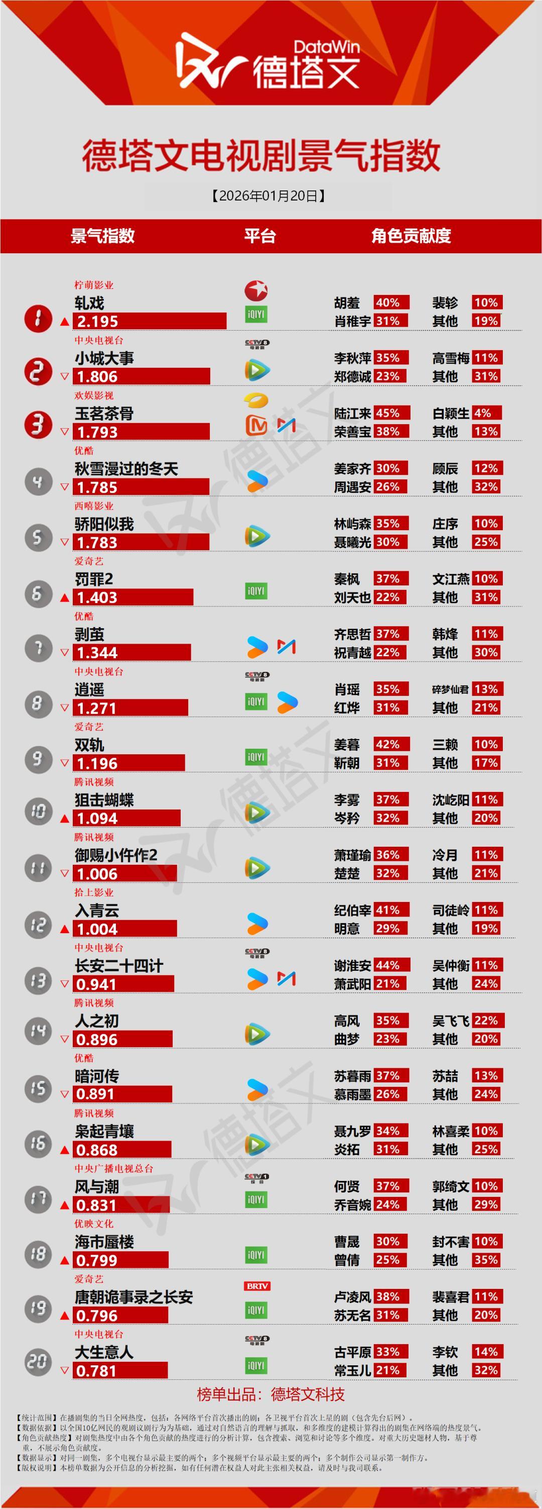 自诩85top花，结果剧情讨论度被95花死死压着，粉丝是都不看剧不讨论剧的么？