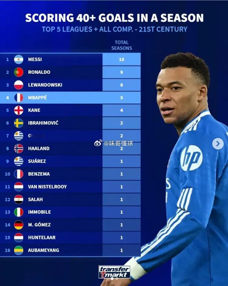 姆巴佩本赛季40场打入41球，生涯已有5个赛季进球突破40+，本赛季五大联赛排名