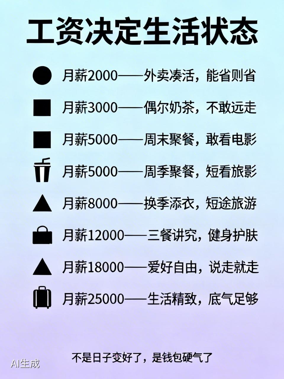 工资决定人的生活状态1. 月薪2000——外卖凑活，能省则省​2. 月