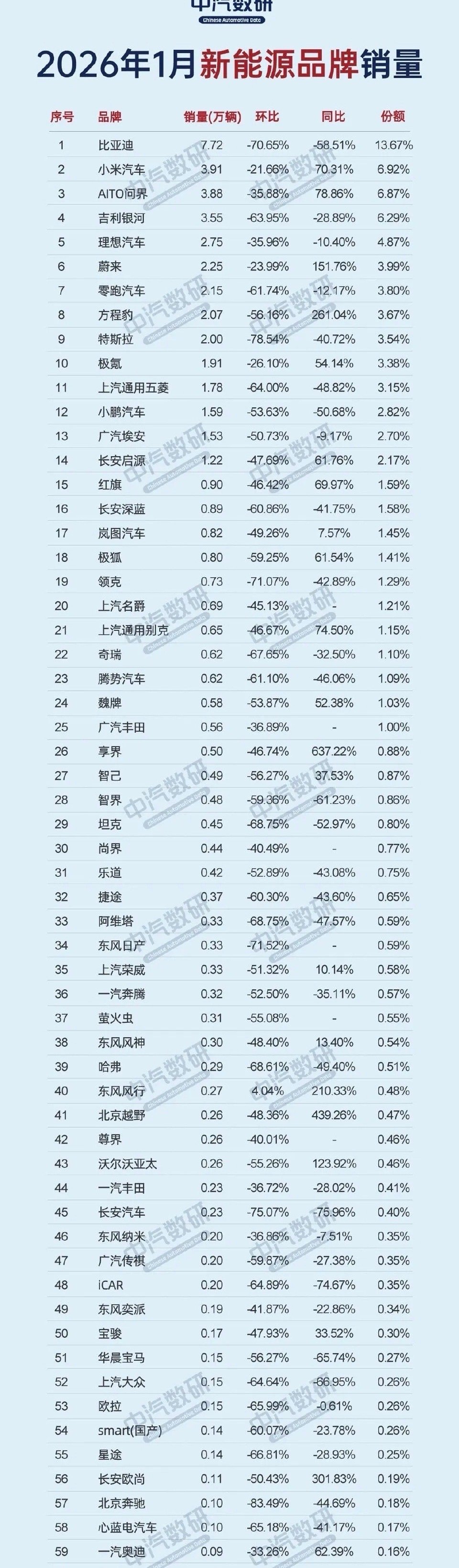 一月份销量，小米仅次于比亚迪，排名第二！