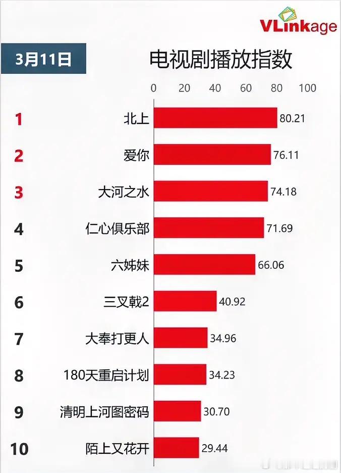 3.11电视剧播放指数白鹿欧豪《北上》80.21上升张凌赫徐若晗《爱你》76.1