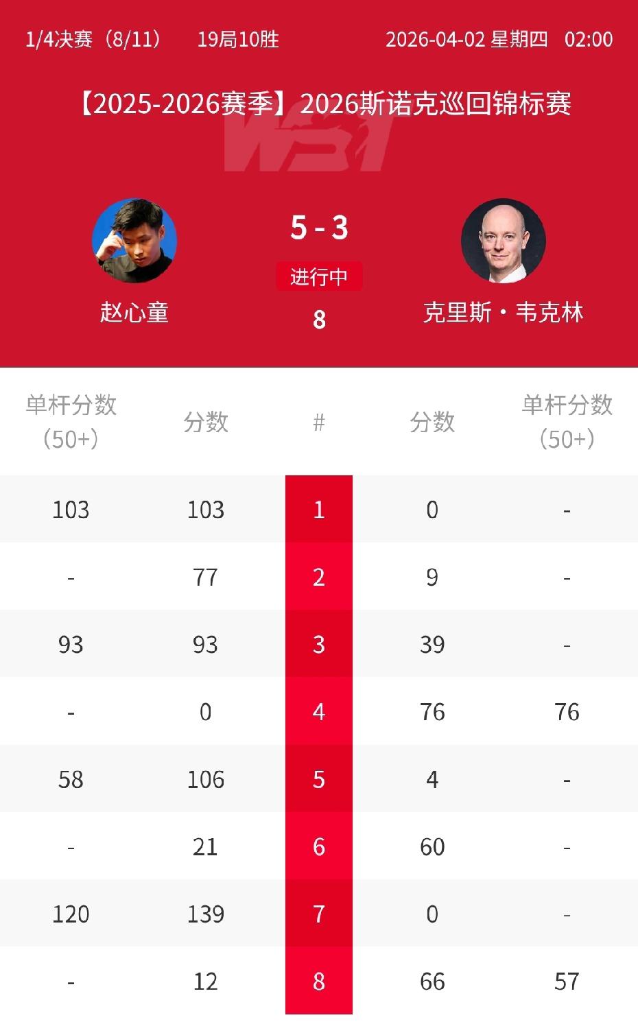 两杆破百，4杆50+，赵心童5-3领先韦克林。韦克林打出两杆50+，昨天打了吴宜