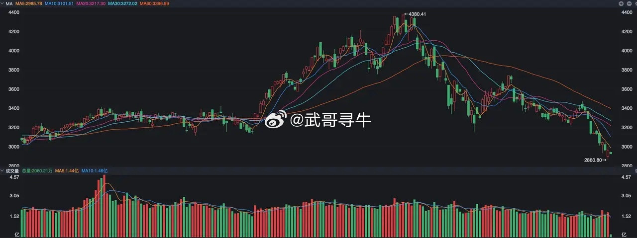 A股昨天的表现堪称奇迹日，让大家比较震惊的是，外围的表现如此之差，特别是韩股单日