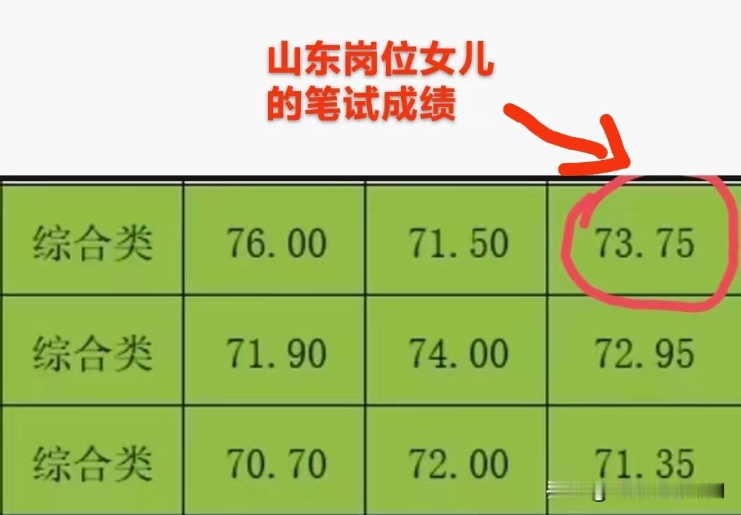 两次公考笔试第一，笔试面试综合分数相差零点几分而落榜。我女儿今年参加山东，安