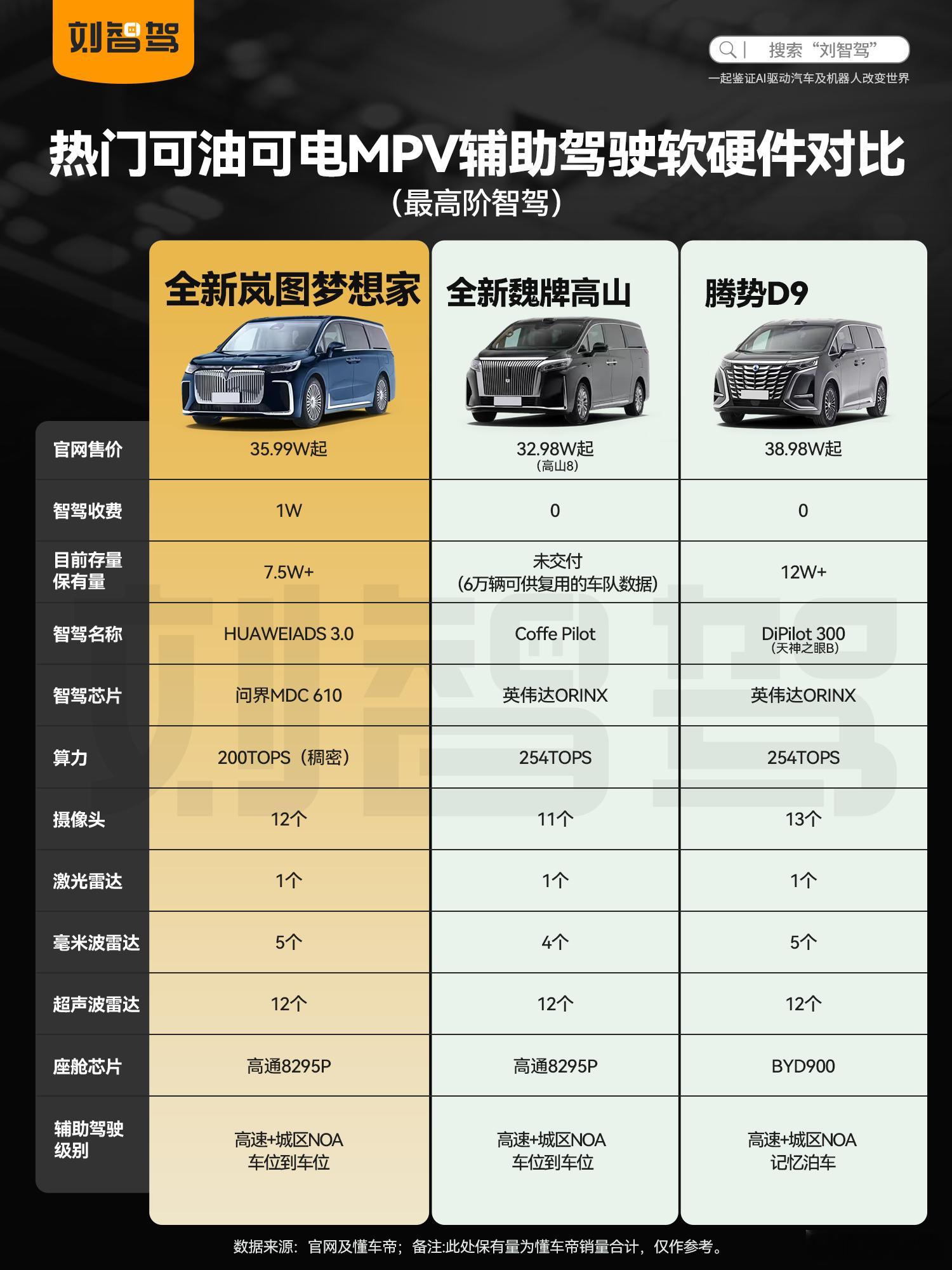 全新高山实际辅助驾驶表现，要比腾势D9好很多，虽然看似算力与传感器差不多基于个人