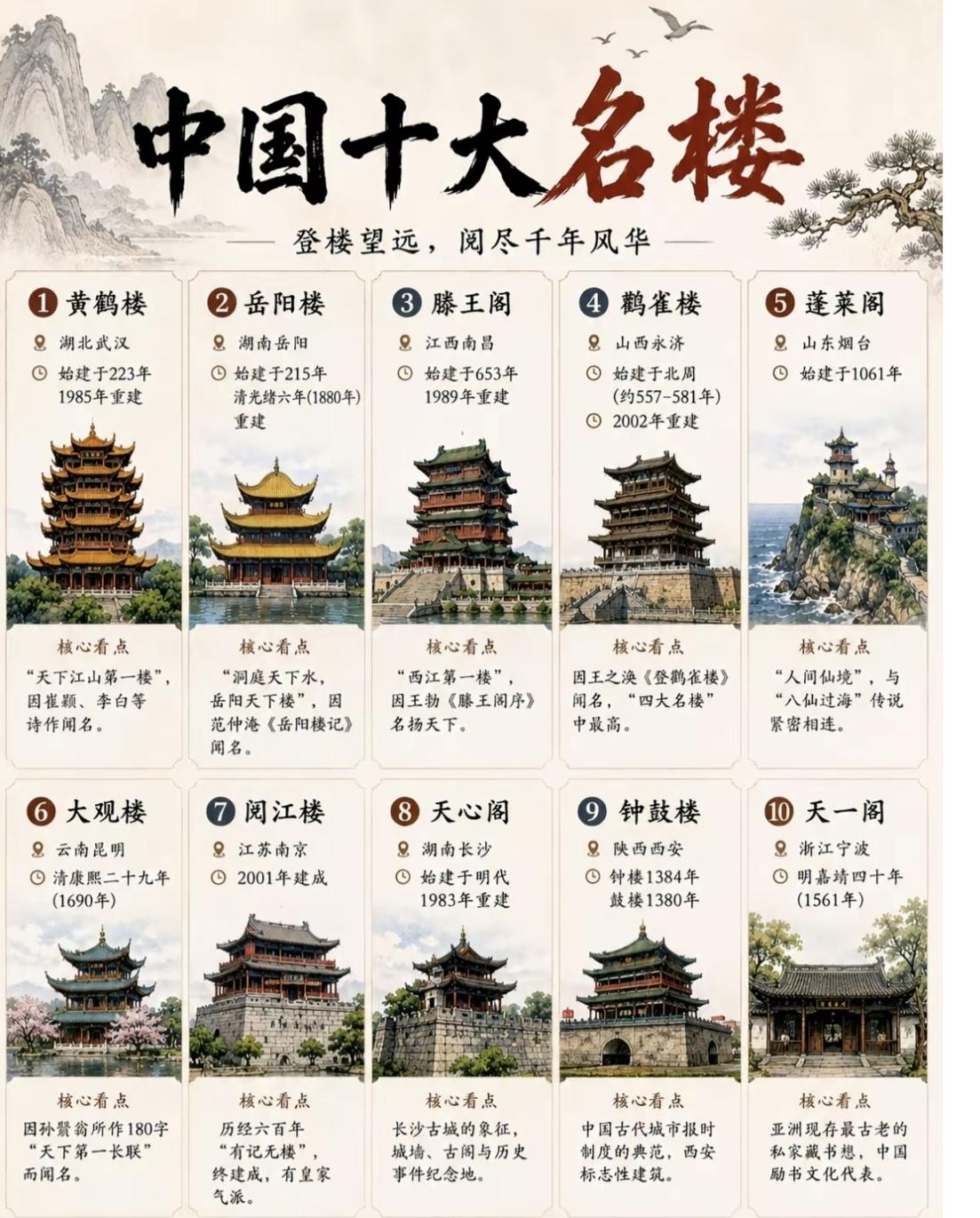 中国十大名楼，各有风韵底色十大名楼包括武汉黄鹤楼、湖南岳阳楼、南昌滕王阁、山西