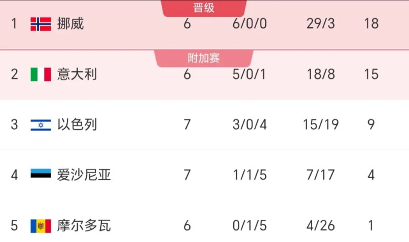 【意大利要么翻盘要么连续三次无缘世界杯】目前意大利落后挪威3分，净胜球落后16