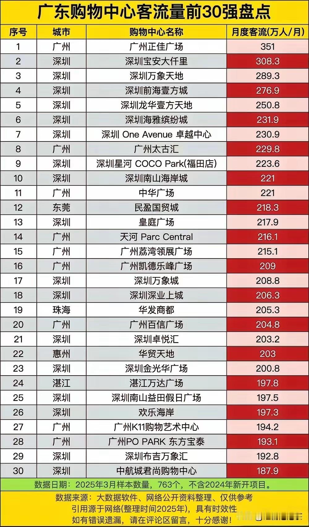 广东客流量最大的30个购物中心，主要集中在珠三角地区，前10名中，得益于深圳人口