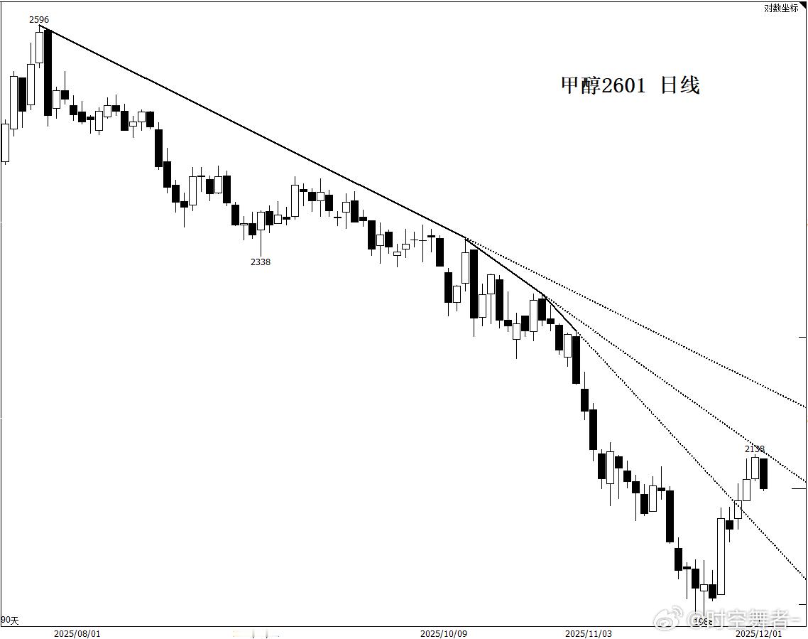 甲醇短期大致就是这个区间，突破情况决定强弱延续情况。期货