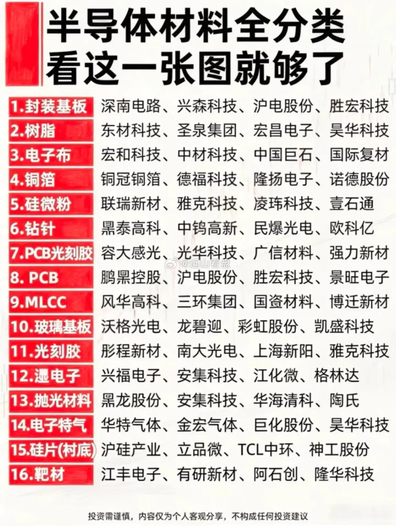 半导体材料全产业链分类整理，收藏备用半导体细分材料一共划分为16个