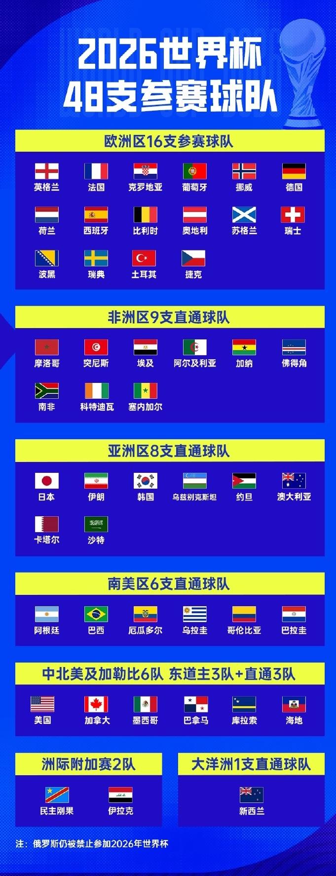 2026美加墨世界杯，除了意大利，还有哪些令人失望的球队？或是惊喜？扩军到4