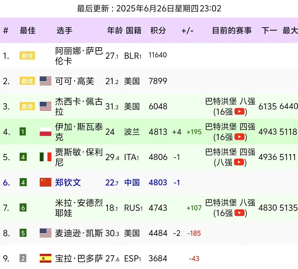 郑钦文排名被斯瓦泰克反超，掉至世界第六！小安德烈娃止步八强位居第七！巴特洪堡1